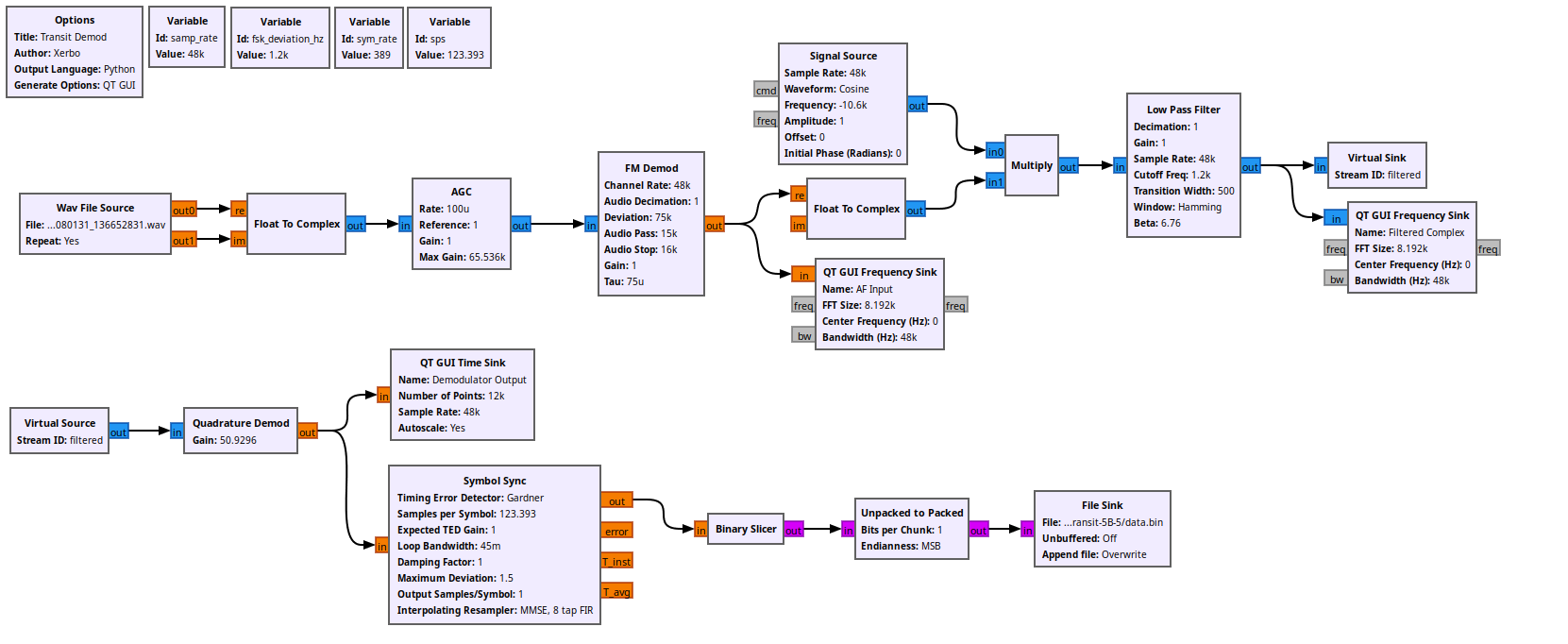 GNU Radio flowgraph for demodulating transit